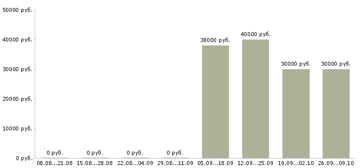 Вакансии менеджер по продажам на территории в Мурманске - Медиана зарплат менеджер по продажам на территории в Мурманске за 2 месяца