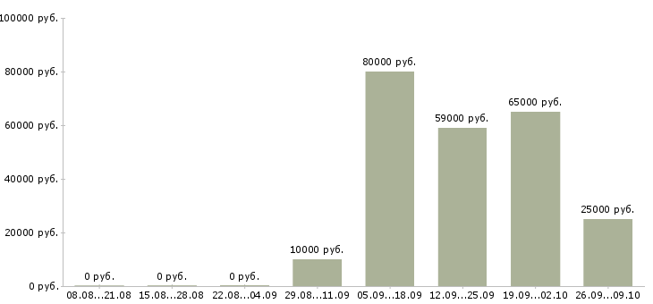 Вакансии менеджер по продвижению сайта в Челябинске - Медиана зарплат менеджер по продвижению сайта в Челябинске за 2 месяца