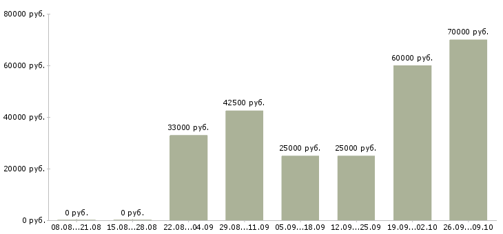 Вакансии менеджер по работе с ассортиментом в Владивостоке - Медиана зарплат менеджер по работе с ассортиментом в Владивостоке за 2 месяца
