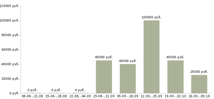Вакансии менеджер по развитию корпоративного бизнеса в Самаре - Медиана зарплат менеджер по развитию корпоративного бизнеса в Самаре за 2 месяца
