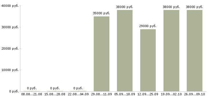 Вакансии менеджер по развитию оптовых продаж в Хабаровске - Медиана зарплат менеджер по развитию оптовых продаж в Хабаровске за 2 месяца