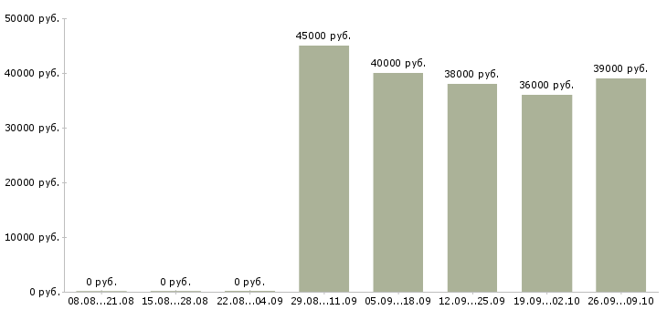 Вакансии менеджер по развитию организации в Подольске - Медиана зарплат менеджер по развитию организации в Подольске за 2 месяца