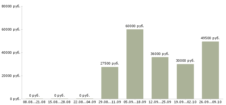 Вакансии менеджер по развитию региональных продаж в Казани - Медиана зарплат менеджер по развитию региональных продаж в Казани за 2 месяца