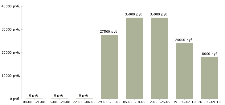 Вакансии менеджер по сопровождению корпоративных клиентов в Самаре - Медиана зарплат менеджер по сопровождению корпоративных клиентов в Самаре за 2 месяца