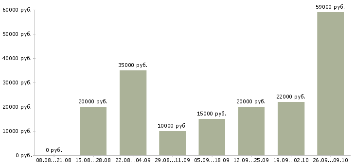 Вакансии менеджер совмещение в Волгограде - Медиана зарплат менеджер совмещение в Волгограде за 2 месяца