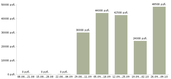Вакансии оператор линии упаковки Санкт-петербург - Медиана зарплат оператор линии упаковки Санкт-петербург за 2 месяца
