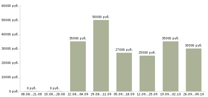 Вакансии партнеров для развития проекта в Екатеринбурге - Медиана зарплат партнеров для развития проекта в Екатеринбурге за 2 месяца