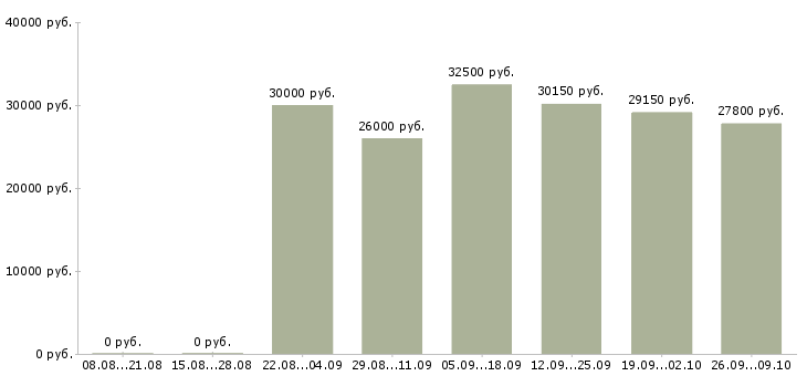 Вакансии пекарь в ночные смены Санкт-петербург - Медиана зарплат пекарь в ночные смены Санкт-петербург за 2 месяца