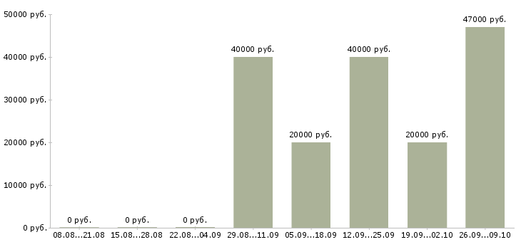 Вакансии по 2 недели выходные в Липецке - Медиана зарплат по 2 недели выходные в Липецке за 2 месяца