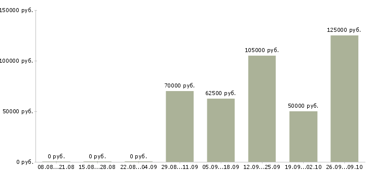 Вакансии предложение для современных людей в Сочи - Медиана зарплат предложение для современных людей в Сочи за 2 месяца