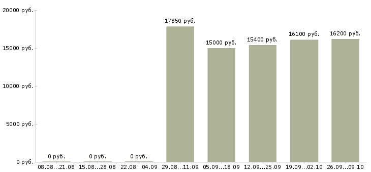 Вакансии продавец товары для дома в Ставрополе - Медиана зарплат продавец товары для дома в Ставрополе за 2 месяца