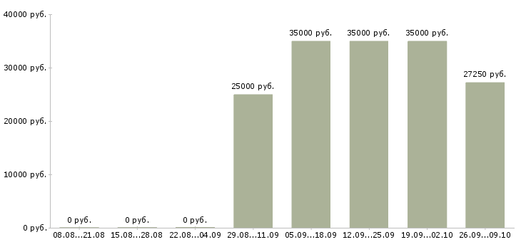 Вакансии продавцом с клиентами в Хабаровске - Медиана зарплат продавцом с клиентами в Хабаровске за 2 месяца