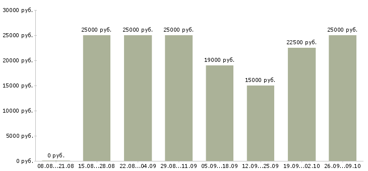 Вакансии работаем удаленно на дому в Магнитогорске - Медиана зарплат работаем удаленно на дому в Магнитогорске за 2 месяца