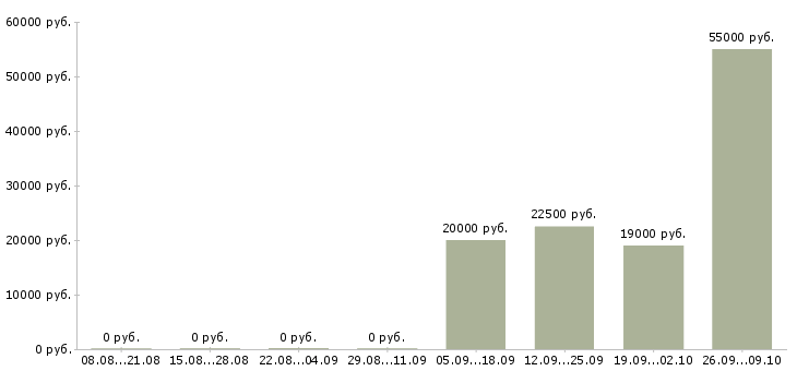 Вакансии работник зала на выкладку товара Башкортостан - Медиана зарплат работник зала на выкладку товара Башкортостан за 2 месяца