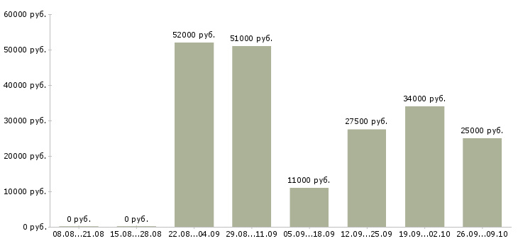 Вакансии рабочий на погрузку в Самаре - Медиана зарплат рабочий на погрузку в Самаре за 2 месяца