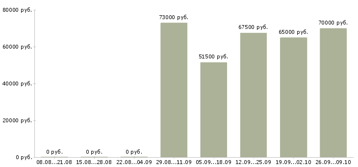 Вакансии рабочий на строительный объект в Красноярске - Медиана зарплат рабочий на строительный объект в Красноярске за 2 месяца