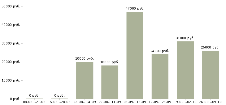 Вакансии разнорабочии Калмыкия - Медиана зарплат разнорабочии Калмыкия за 2 месяца