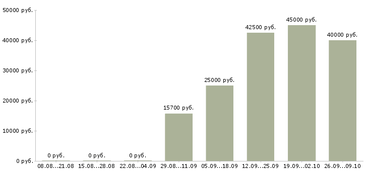 Вакансии региональный менеджер развития продаж в Владивостоке - Медиана зарплат региональный менеджер развития продаж в Владивостоке за 2 месяца
