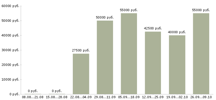Вакансии руководитель направления развития продаж Нижний новгород - Медиана зарплат руководитель направления развития продаж Нижний новгород за 2 месяца