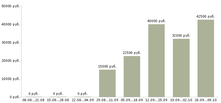 Вакансии руководитель по техническому развитию в Краснодаре - Медиана зарплат руководитель по техническому развитию в Краснодаре за 2 месяца