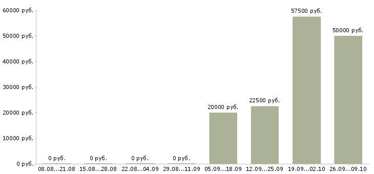 Вакансии руководитель проектов разработки в Самаре - Медиана зарплат руководитель проектов разработки в Самаре за 2 месяца
