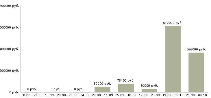 Вакансии складской сотрудник в Новосибирске - Медиана зарплат складской сотрудник в Новосибирске за 2 месяца