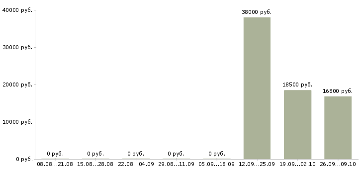 Вакансии сотрудник в магазин детских товаров в Курске - Медиана зарплат сотрудник в магазин детских товаров в Курске за 2 месяца
