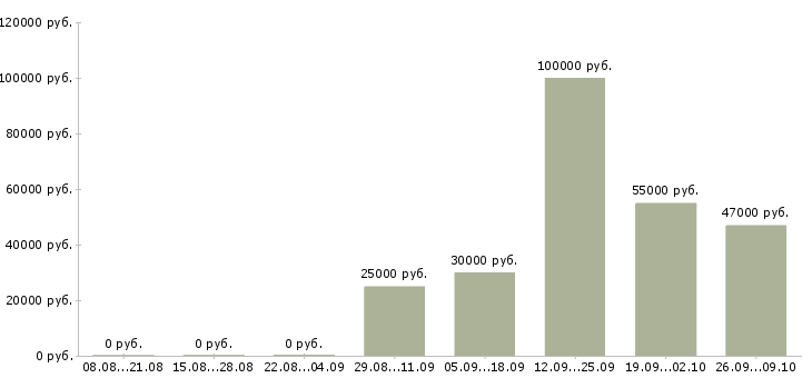 Вакансии сотрудник для работы с договорами Йошкар-ола - Медиана зарплат сотрудник для работы с договорами Йошкар-ола за 2 месяца