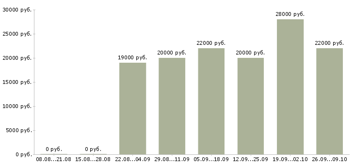 Вакансии сотрудник для работы с документацией в Липецке - Медиана зарплат сотрудник для работы с документацией в Липецке за 2 месяца