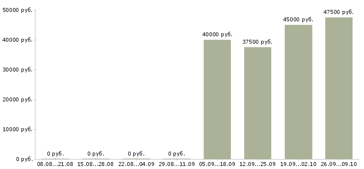 Вакансии сотрудник для управленческой работы в Хабаровске - Медиана зарплат сотрудник для управленческой работы в Хабаровске за 2 месяца