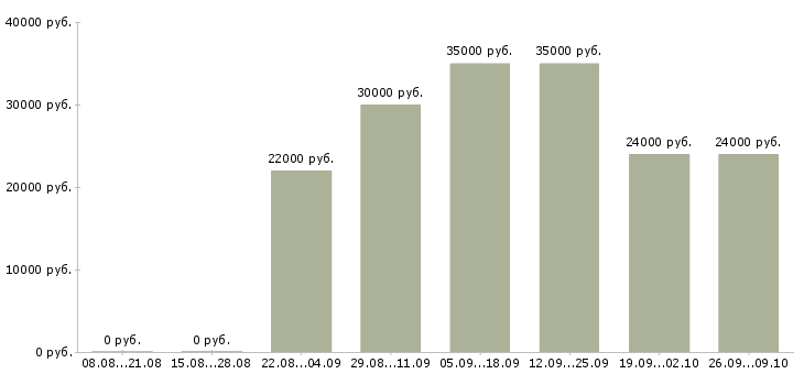 Вакансии сотрудник на дому с обучением в Ижевске - Медиана зарплат сотрудник на дому с обучением в Ижевске за 2 месяца
