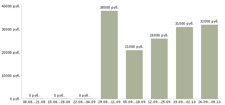 Вакансии сотрудник на первичку в Подольске - Медиана зарплат сотрудник на первичку в Подольске за 2 месяца