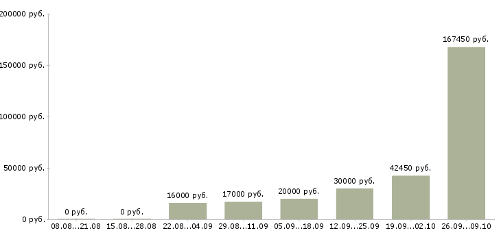 Вакансии сотрудник на прием заказов в Кирове - Медиана зарплат сотрудник на прием заказов в Кирове за 2 месяца