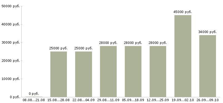Вакансии сотрудник по обработке корреспонденции Санкт-петербург - Медиана зарплат сотрудник по обработке корреспонденции Санкт-петербург за 2 месяца