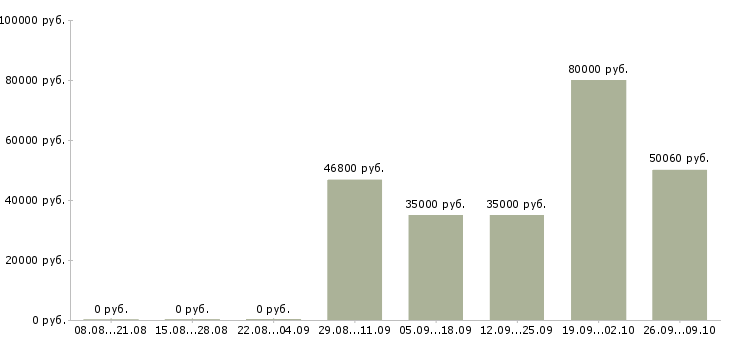 Вакансии сотрудник с административными функциями в Москве - Медиана зарплат сотрудник с административными функциями в Москве за 2 месяца