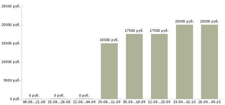 Вакансии сотрудники в интернет проект в Кирове - Медиана зарплат сотрудники в интернет проект в Кирове за 2 месяца
