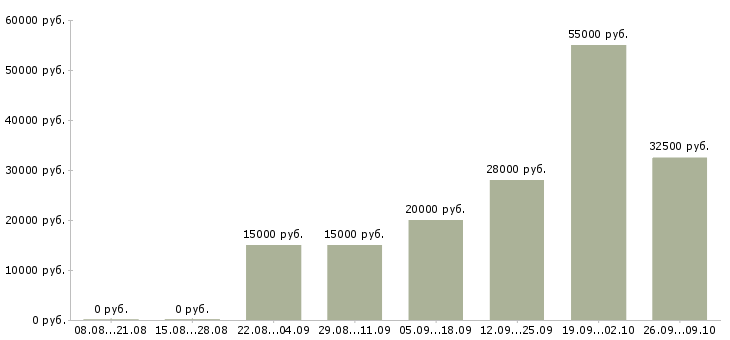 Вакансии сотрудники для работы через интернет в Костроме - Медиана зарплат сотрудники для работы через интернет в Костроме за 2 месяца
