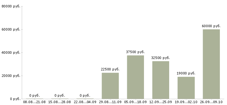 Вакансии специалист в офис на телефон в Красноярске - Медиана зарплат специалист в офис на телефон в Красноярске за 2 месяца