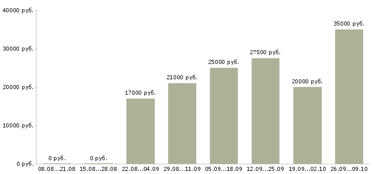 Вакансии специалист на удаленную работу в Пскове - Медиана зарплат специалист на удаленную работу в Пскове за 2 месяца
