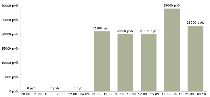 Вакансии специалист по кредитным услугам в Новосибирске - Медиана зарплат специалист по кредитным услугам в Новосибирске за 2 месяца