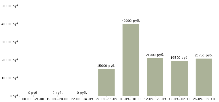 Вакансии специалист по продажам корпоративным клиентам в Барнауле - Медиана зарплат специалист по продажам корпоративным клиентам в Барнауле за 2 месяца