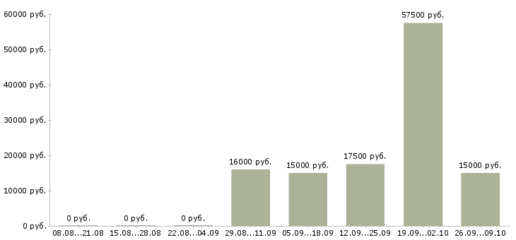 Вакансии специалист по продаже услуг в Кемерово - Медиана зарплат специалист по продаже услуг в Кемерово за 2 месяца
