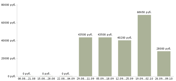 Вакансии специалист по работе с документацией в Кемерово - Медиана зарплат специалист по работе с документацией в Кемерово за 2 месяца
