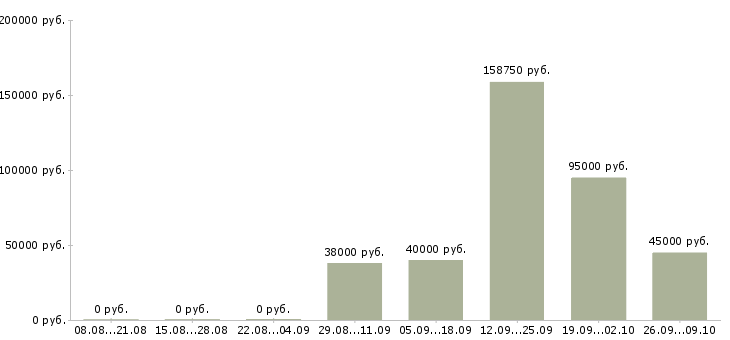 Вакансии специалист по развитию компании в Мурманске - Медиана зарплат специалист по развитию компании в Мурманске за 2 месяца