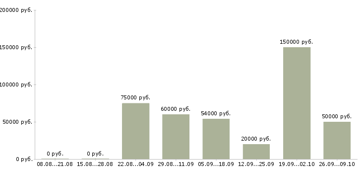 Вакансии специалист по ремонту компьютерной техники в Москве - Медиана зарплат специалист по ремонту компьютерной техники в Москве за 2 месяца