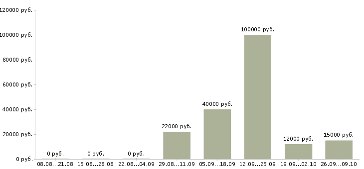 Вакансии специалист по телефонным продажам в Туле - Медиана зарплат специалист по телефонным продажам в Туле за 2 месяца