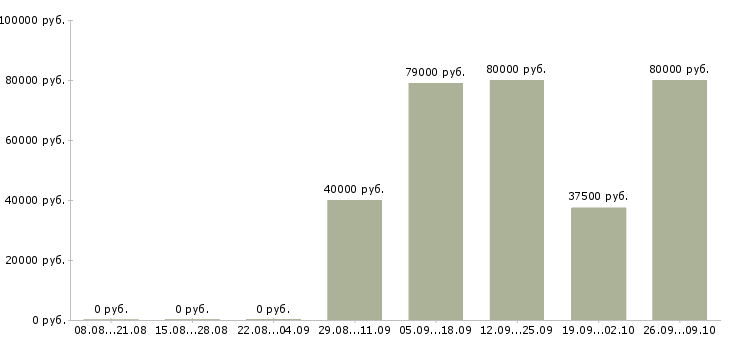 Вакансии специалист по транспортной логистике Санкт-петербург - Медиана зарплат специалист по транспортной логистике Санкт-петербург за 2 месяца