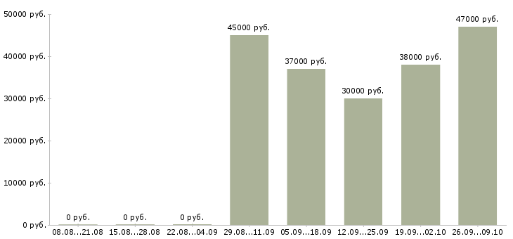 Вакансии специалист с образованием юриста Санкт-петербург - Медиана зарплат специалист с образованием юриста Санкт-петербург за 2 месяца
