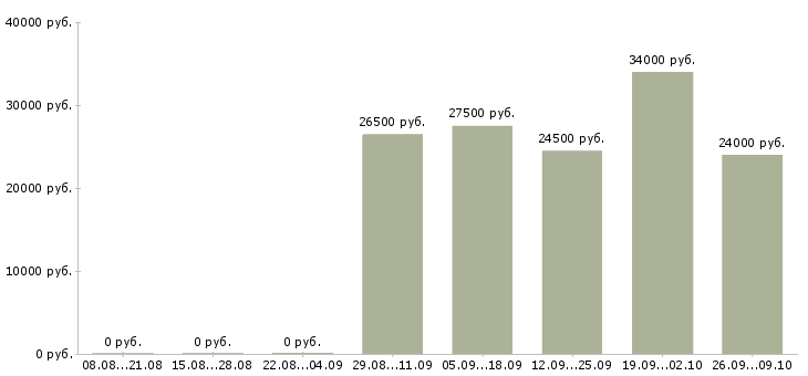 Вакансии специалист с обязанностями бухгалтера в Оренбурге - Медиана зарплат специалист с обязанностями бухгалтера в Оренбурге за 2 месяца
