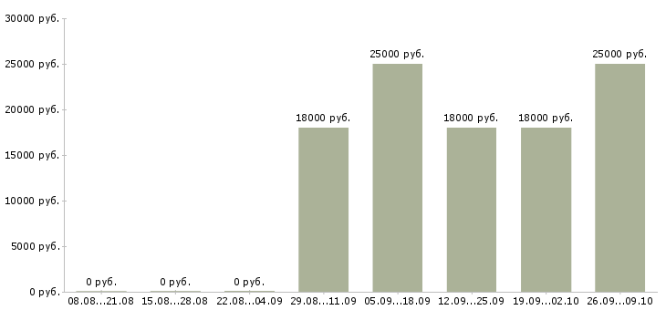 Вакансии специалист с опытом работы бухгалтера Дагестан - Медиана зарплат специалист с опытом работы бухгалтера Дагестан за 2 месяца